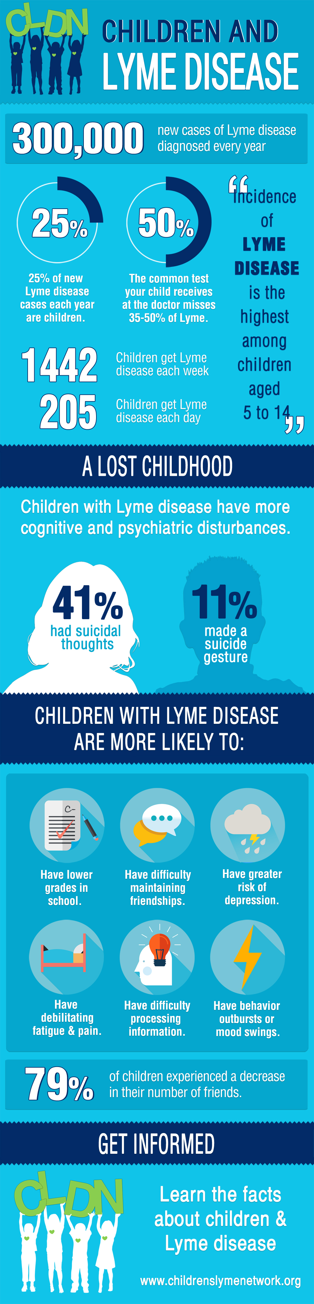 Children's Lyme Disease Infographic